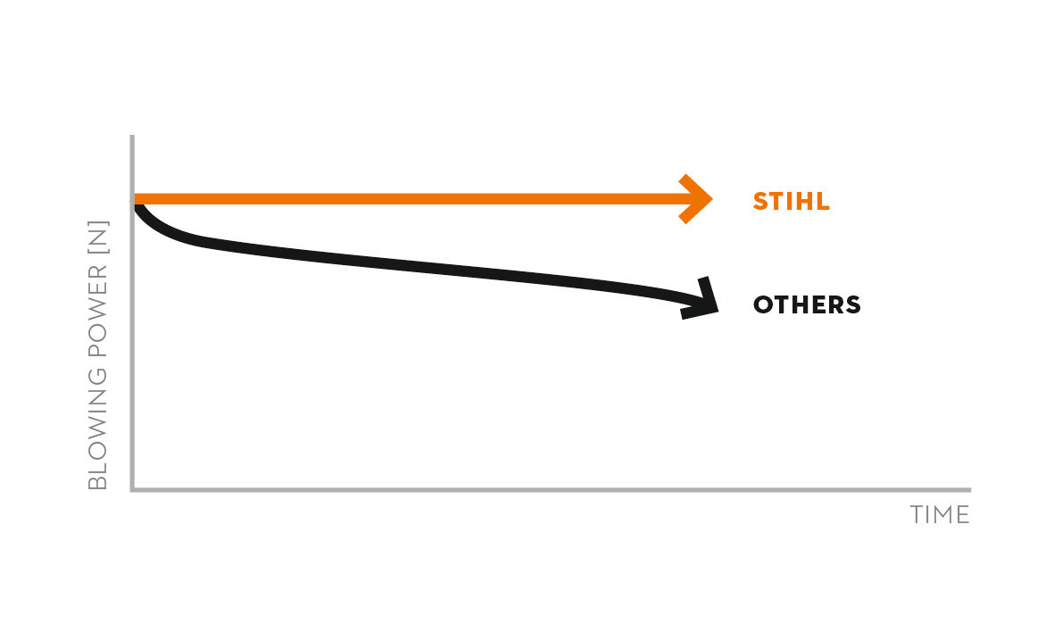 Akku-Blasgerät BGA 250 bei leitermann.de günstig kaufen Akku-Blasgerät BGA 250
