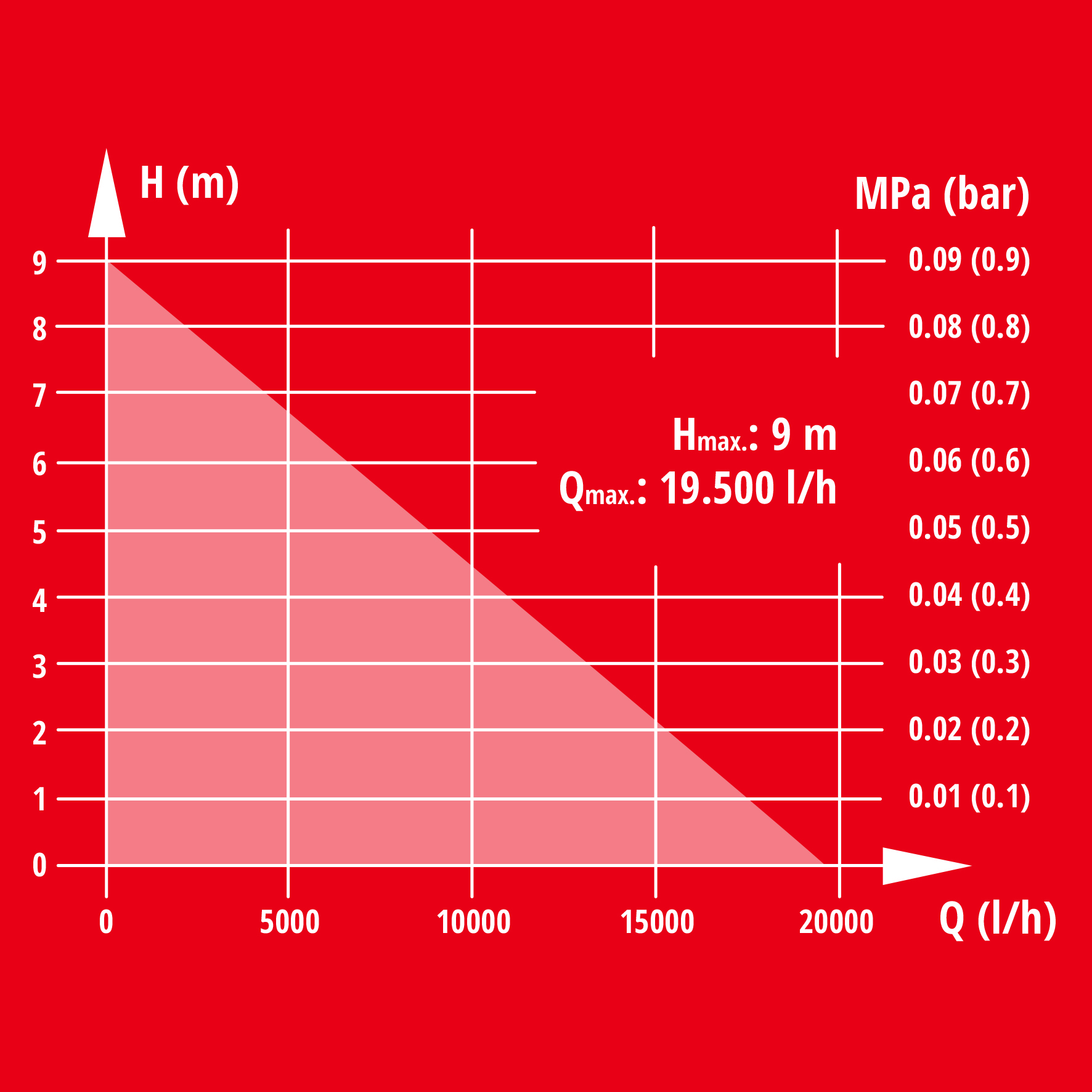 Schmutzwasserpumpe GE-DP 7935 N-A LL ECO