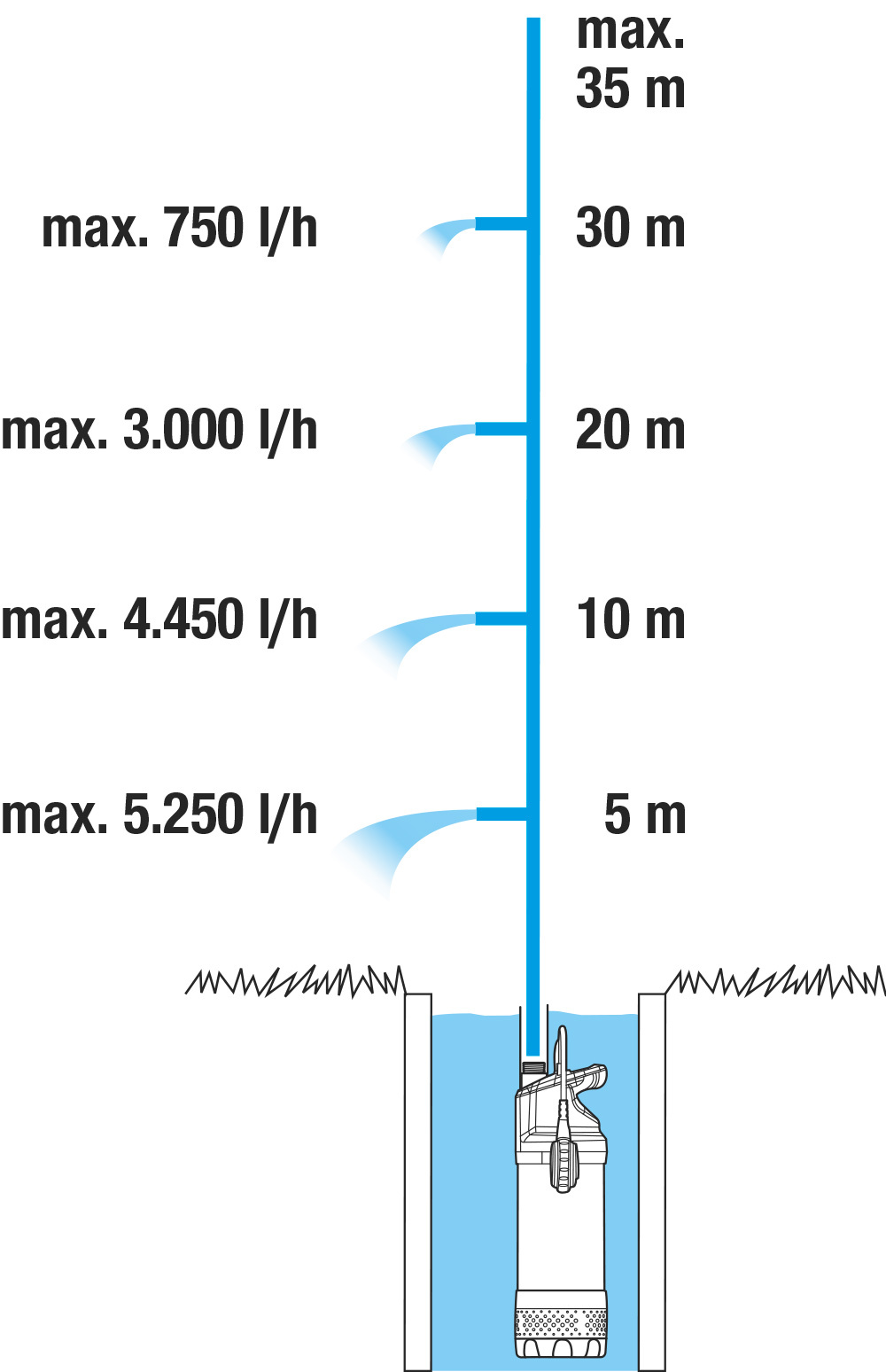Tauch-Druckpumpe 5900/4 inox