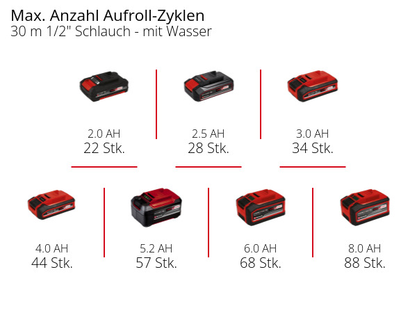 Power X-Change Akku-Schlauchtrommel GE-HR 18/30 Li-Solo (Wasser)