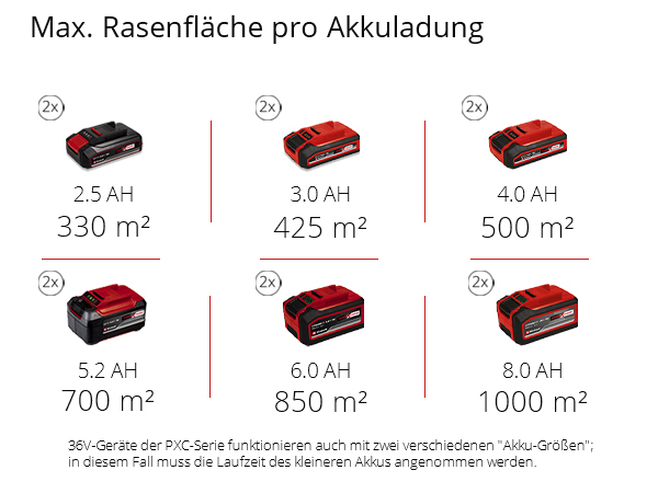 Akku-Rasenmäher RASARRO 36/40 (2x4.0Ah)